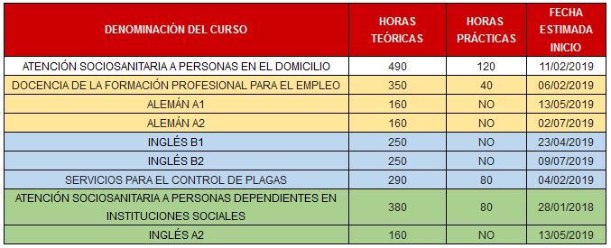 CURSOS GRATUITOS DIRIGIDOS PRIORITARIAMENTE A PERSONAS DESEMPLEADAS a impartirse en AULA FORMACIÓN SUPERIOR, en Ingenio